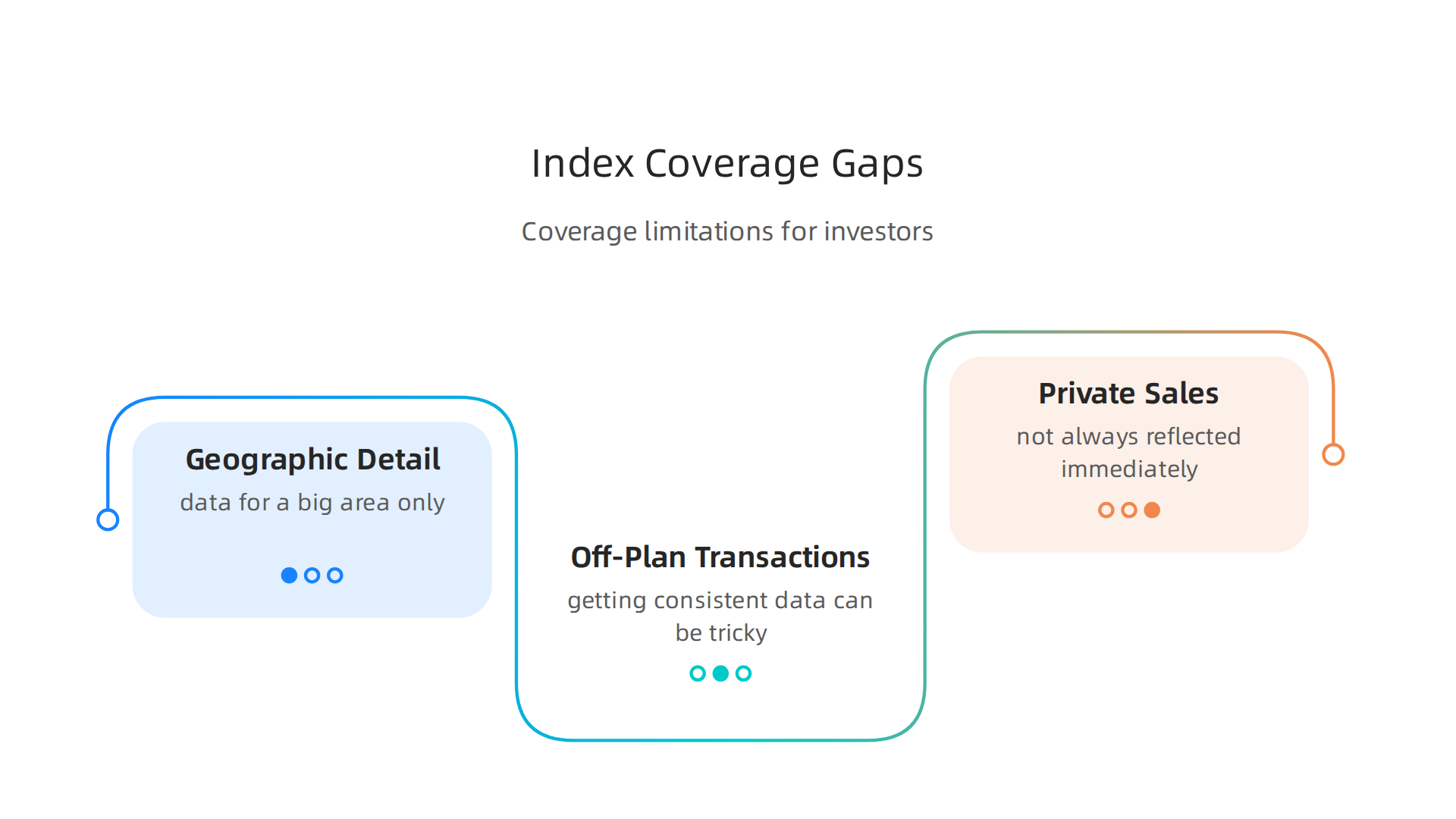 Acknowledging the limitations in real estate index data is crucial for investors making informed decisions.