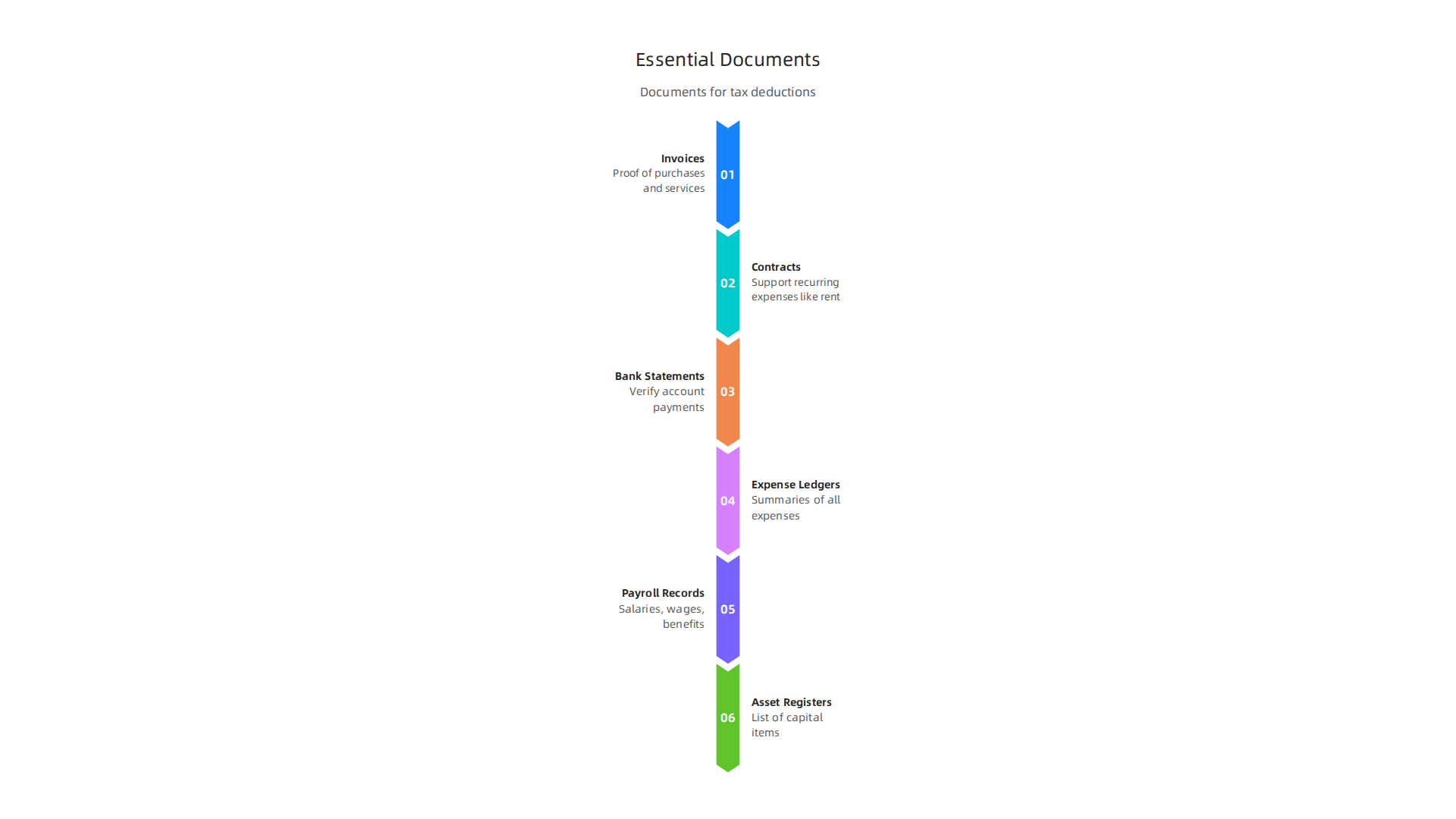 Infographic detailing the types of documents businesses need to keep for proper tax deductions and refund claims.