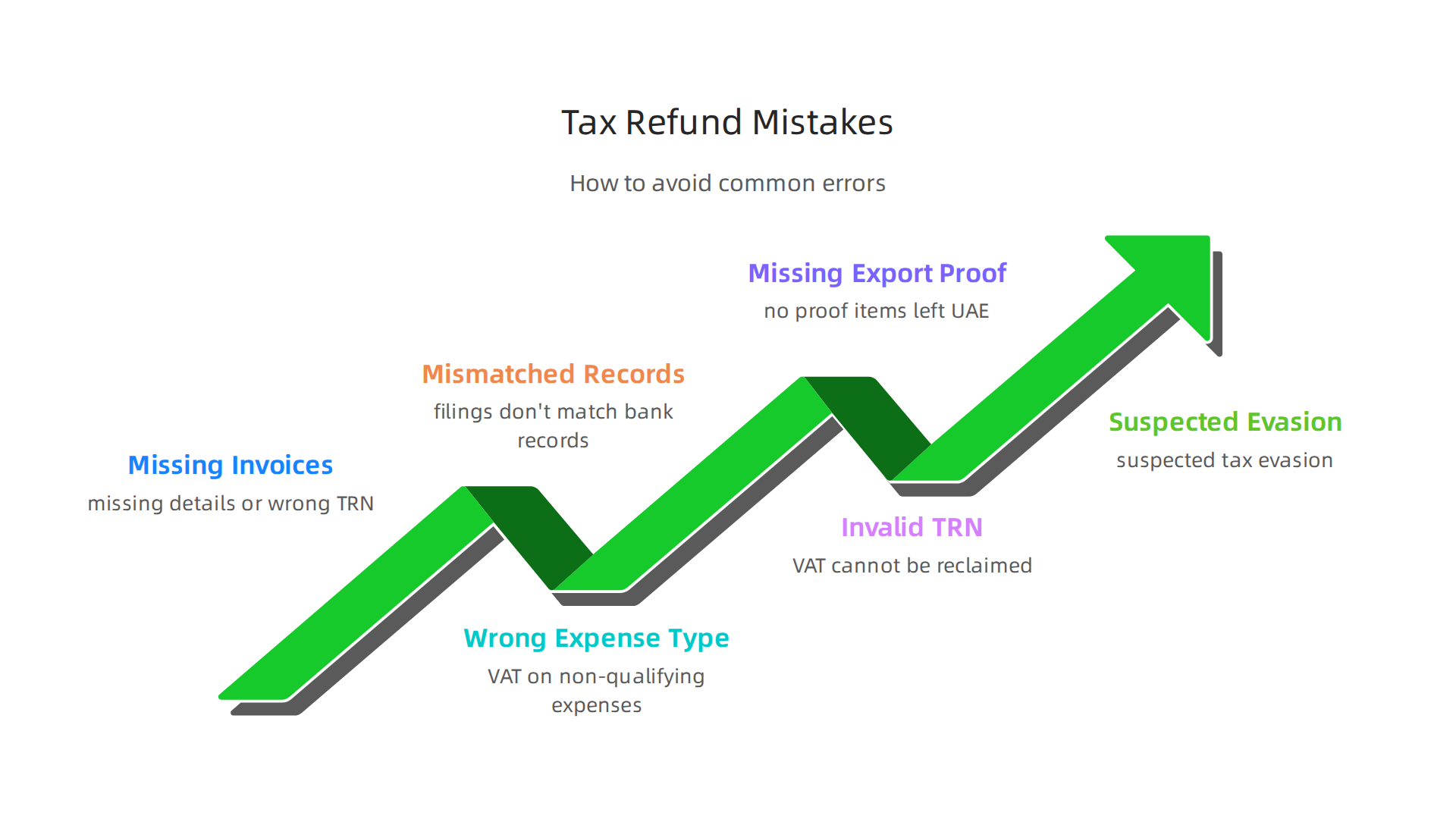 Infographic highlighting frequent errors that can lead to tax refund rejections or audits in the UAE and how to avoid them.