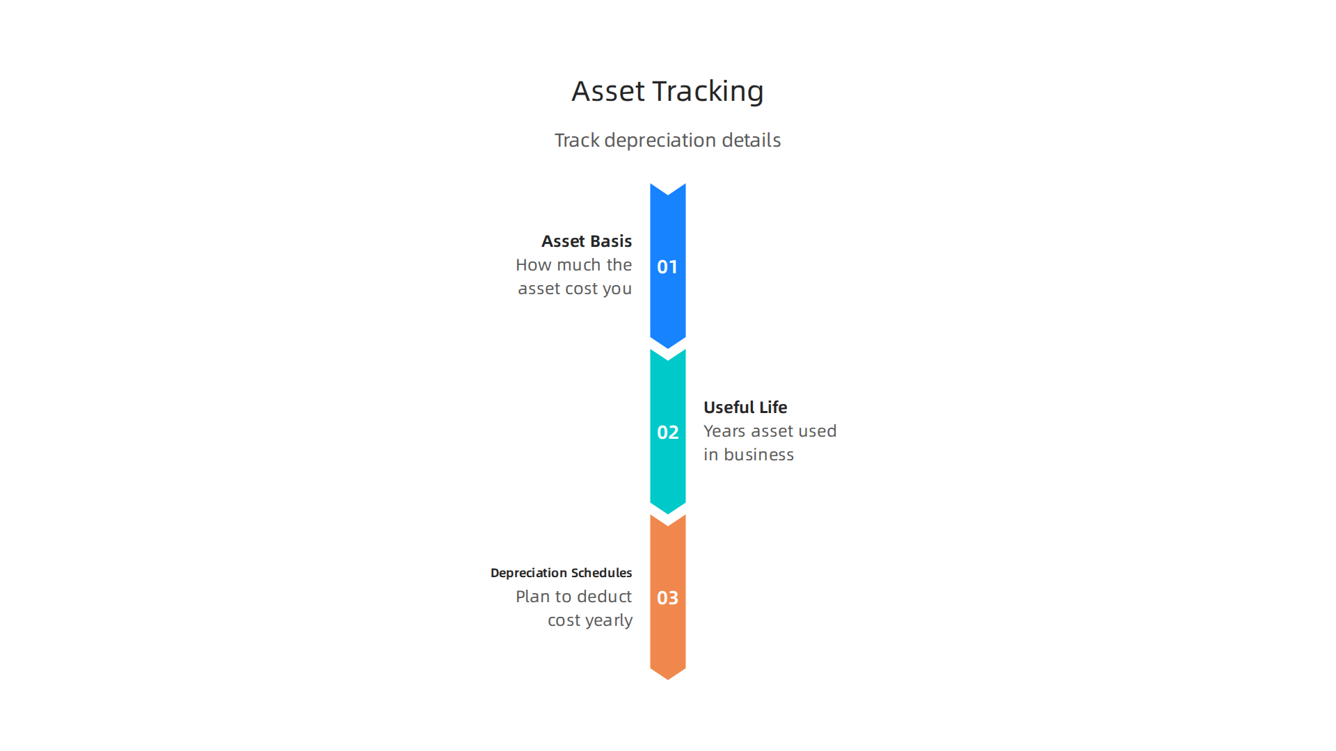 Infographic illustrating the crucial components for tracking long-lived assets and correctly claiming depreciation over their useful life.