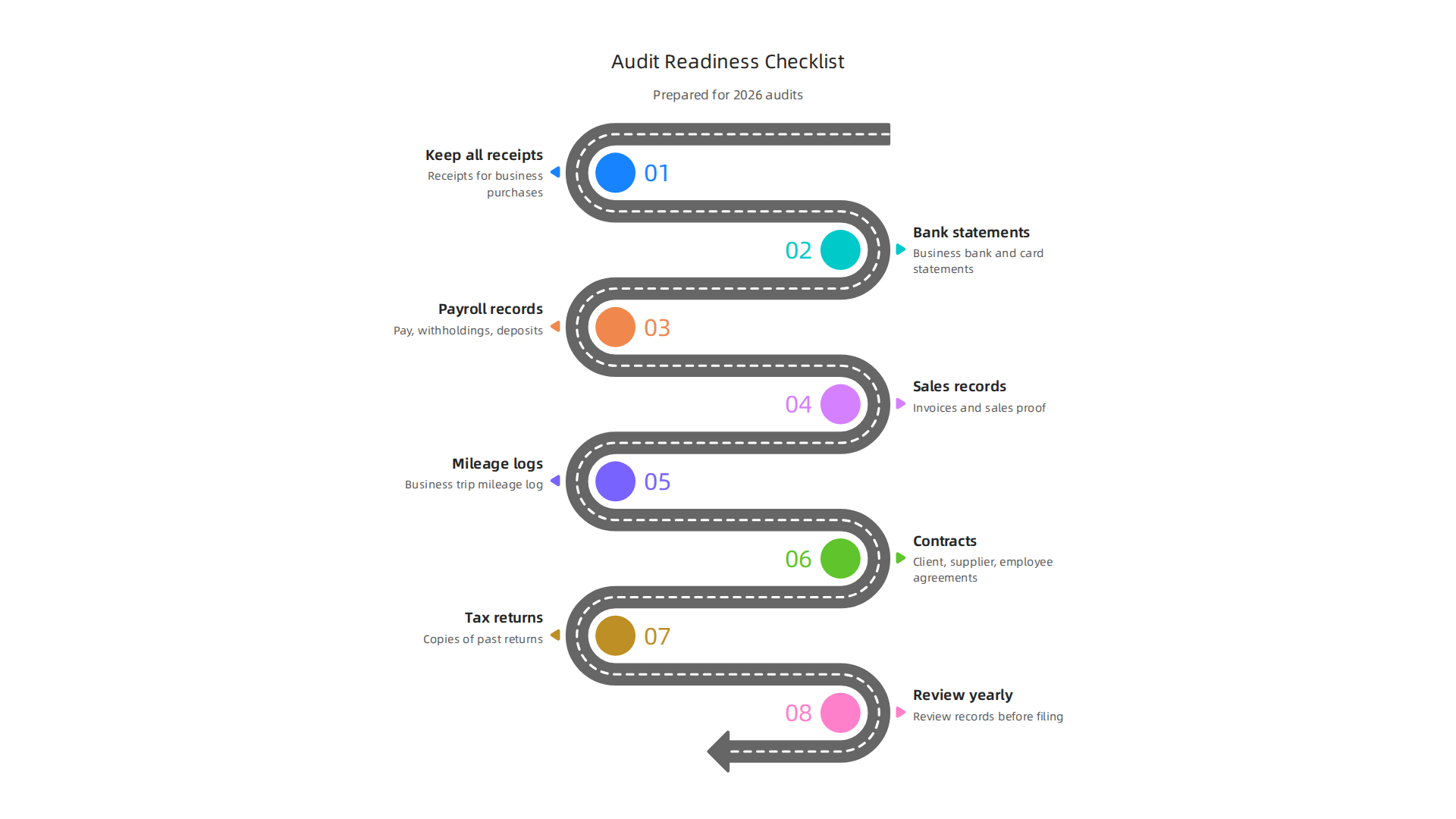 A comprehensive checklist infographic for small businesses to prepare for a tax audit, ensuring all essential records are organized.