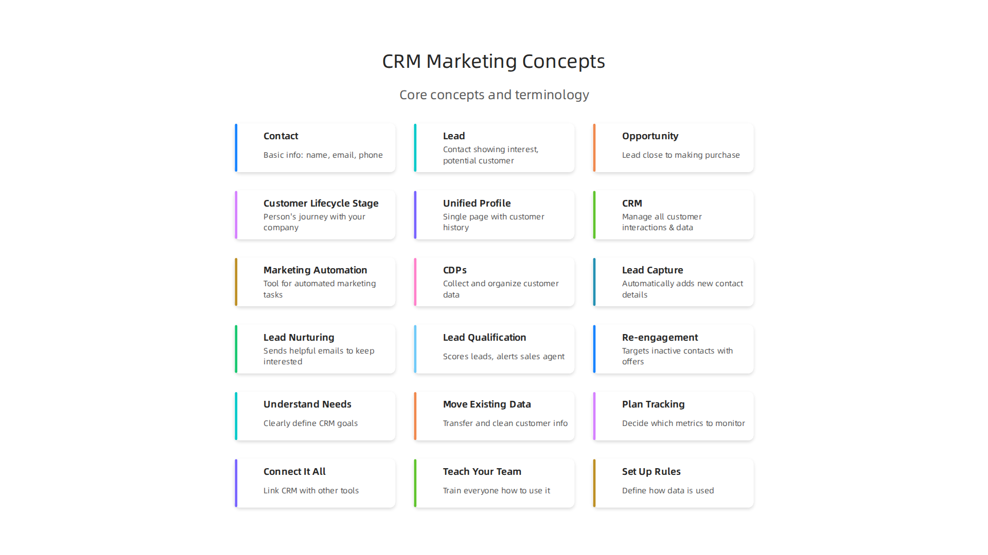 Understanding core CRM terminology helps marketing teams effectively manage customer relationships.