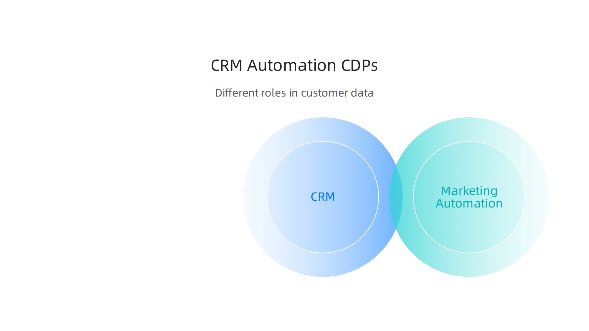 Differentiating between CRM, Marketing Automation, and Customer Data Platforms (CDPs) is crucial for a cohesive strategy.