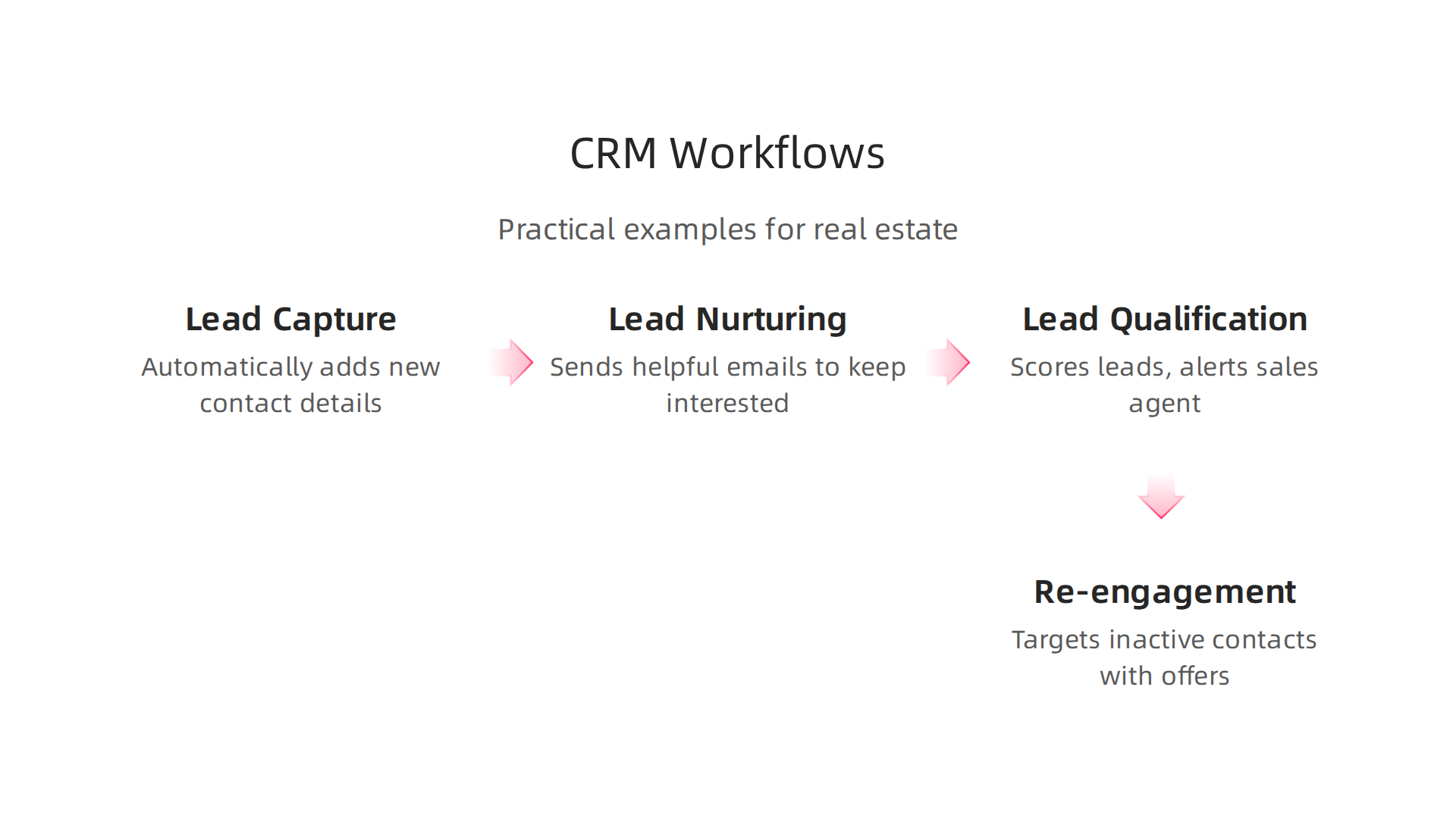 Automated workflows within a CRM streamline marketing efforts and ensure consistent customer engagement.