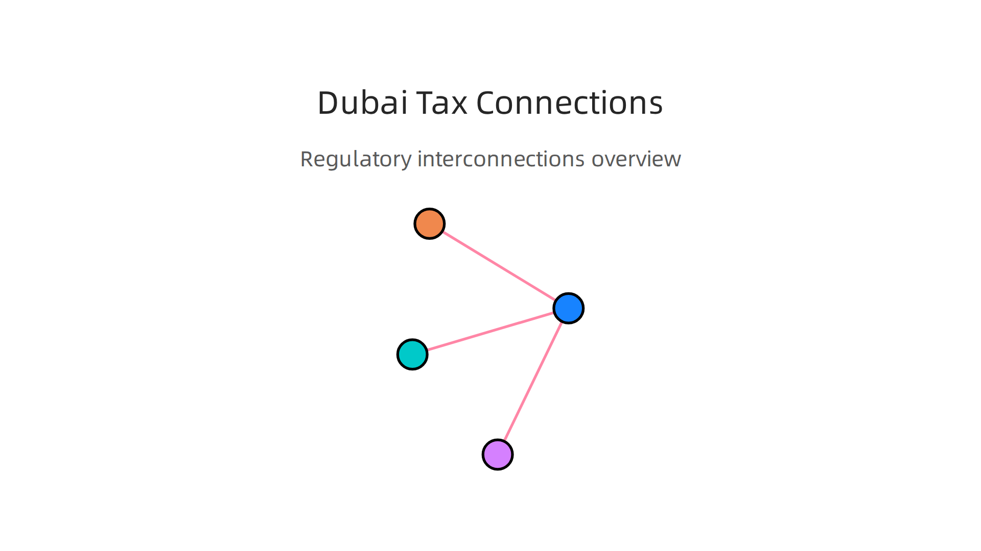 An infographic illustrating how Dubai's corporate tax regime interconnects with various other regulations and special provisions.