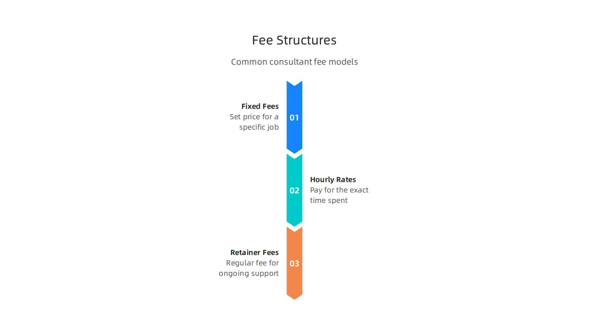 Infographic illustrating the various fee models offered by corporate tax consultants in Dubai.