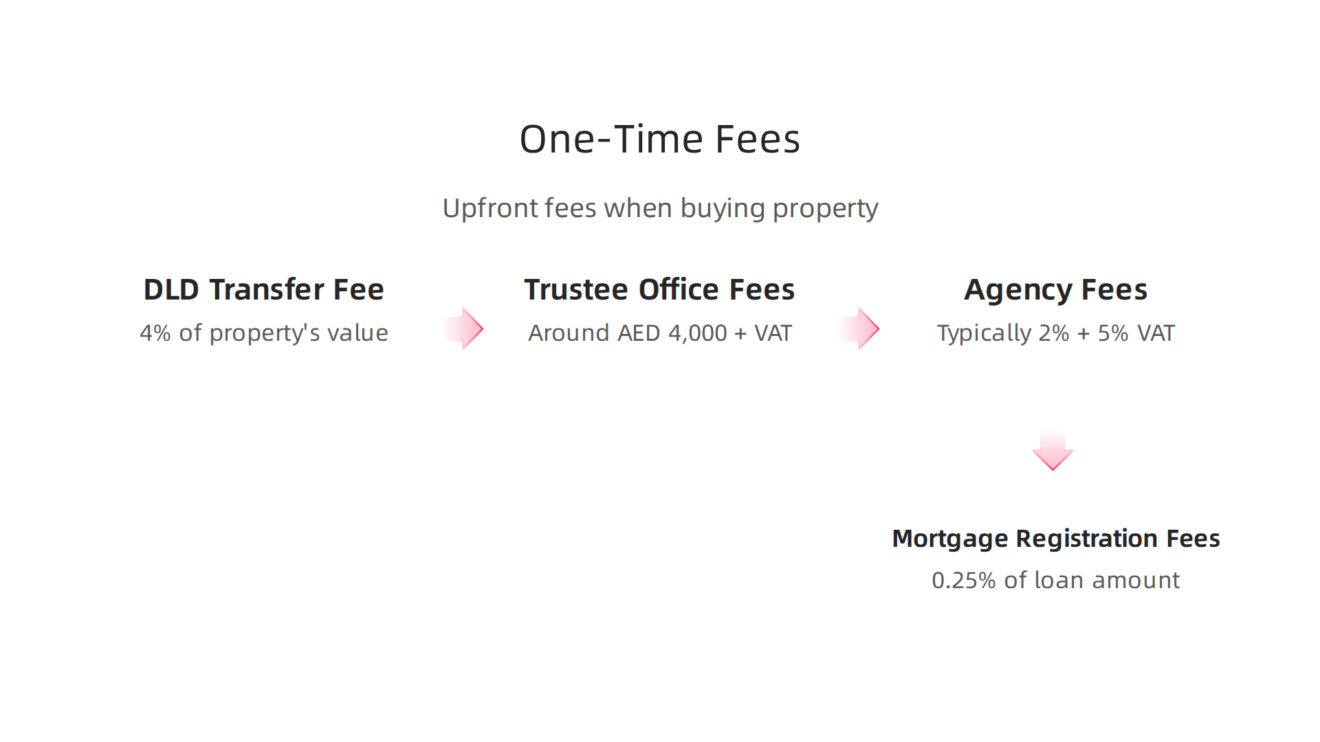 Key one-time fees to budget for when buying property in Dubai.