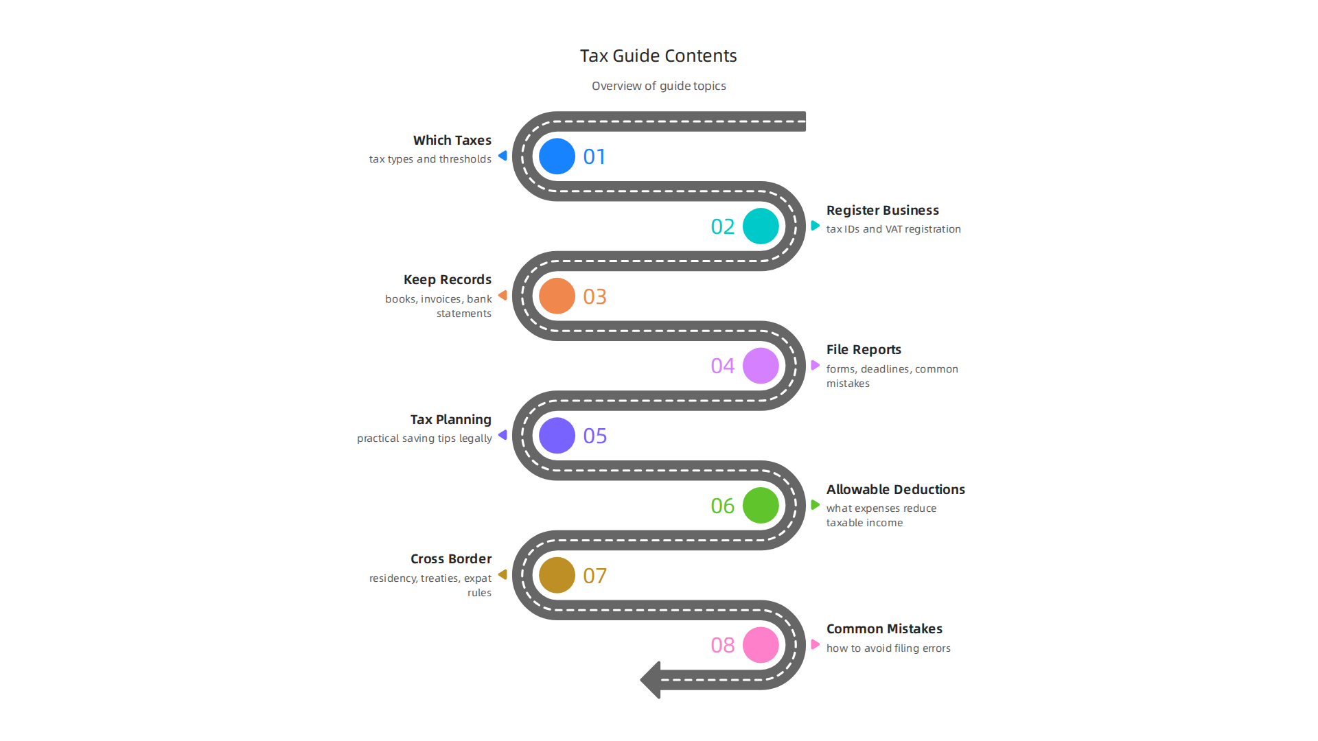 Overview of key topics covered in this guide to Dubai small business taxes.
