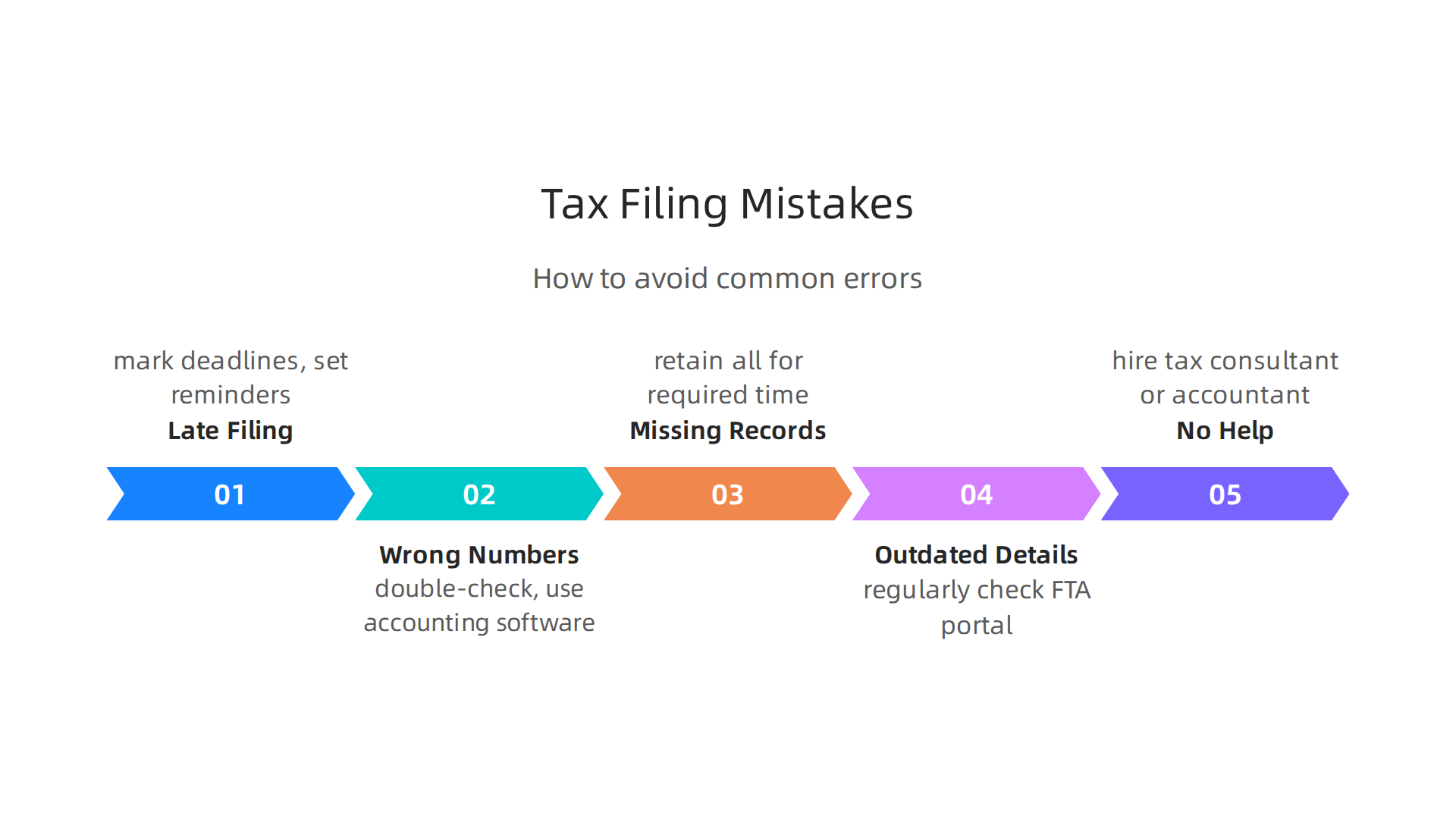 A guide to frequent errors in tax filing and practical strategies to prevent them.